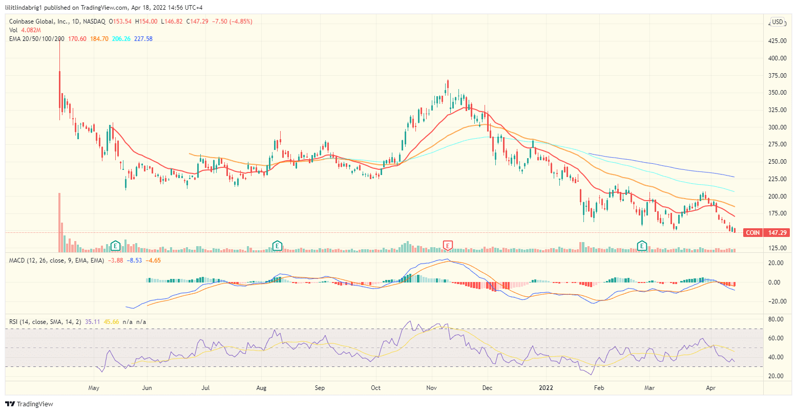 Coinbase stock COIN price action. Source: TradingView.com 