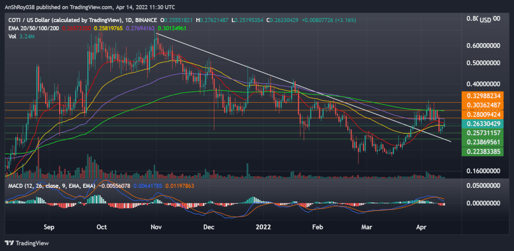 COTI (COTIUSD) daily chart with descending trendline and MACD. Source: Tradingview.com
