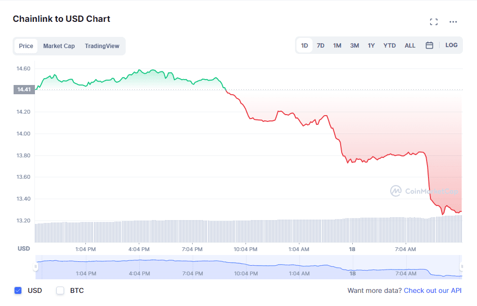 Chainlink (LINK) price action on Apr. 18. Source: CoinMarketCap.com 