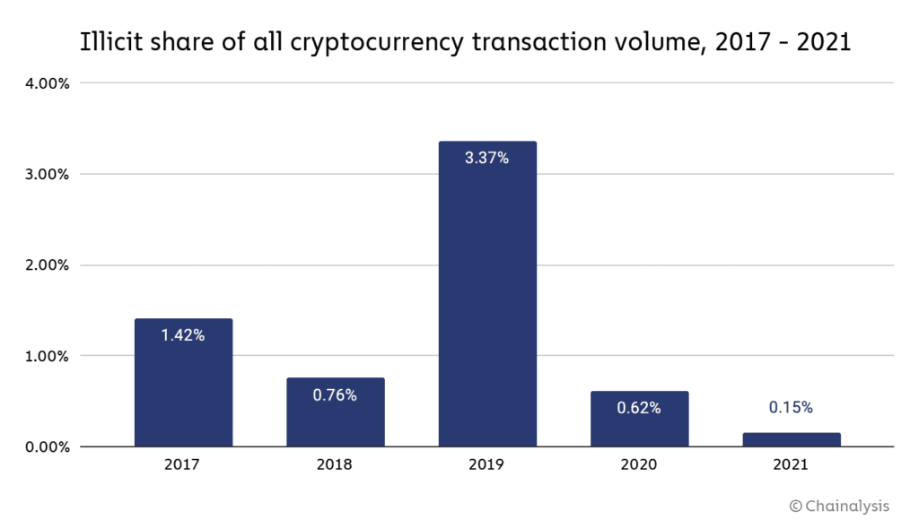 Illicit share of crypto transactions is less than 1%.