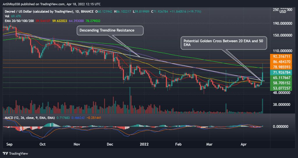 Decred (DCRUSD) daily chart with descending trendline resistance and MACD. Source: Tradingview.com