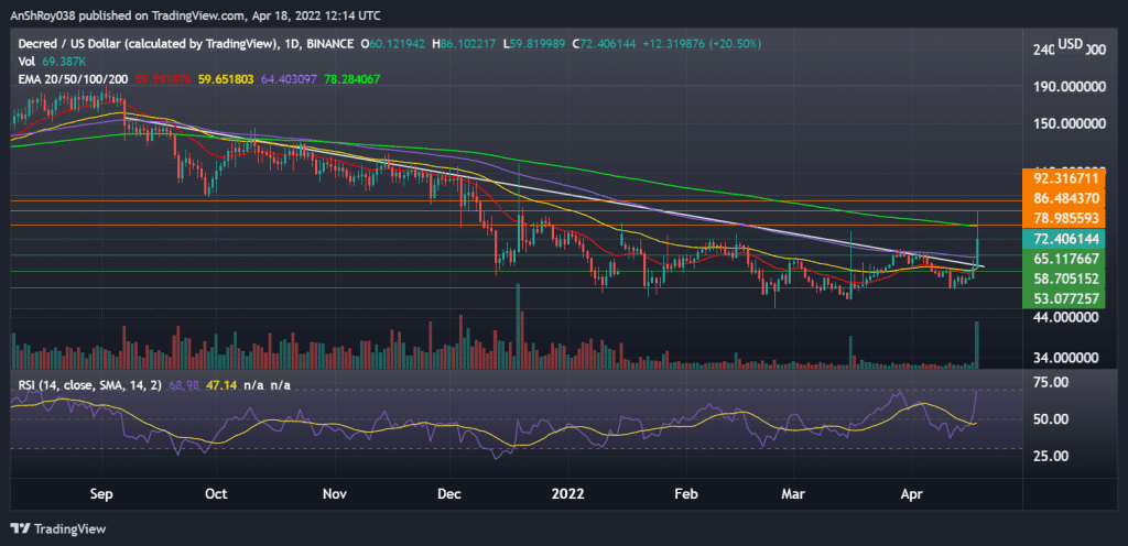 Decred (DCRUSD) daily chart with descending trendline resistance and RSI. Source: Tradingview.com