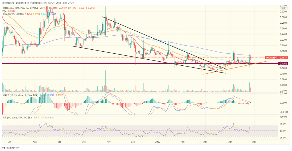 Dogecoin (DOGE) daily price action. Source: TradingView.com 