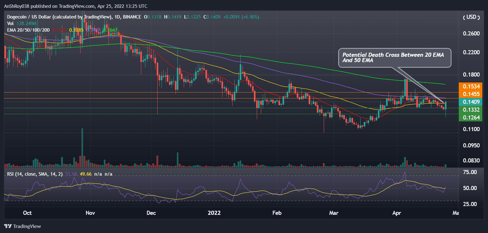 DOGEUSD daily chart with RSI. Source: Tradingview.com