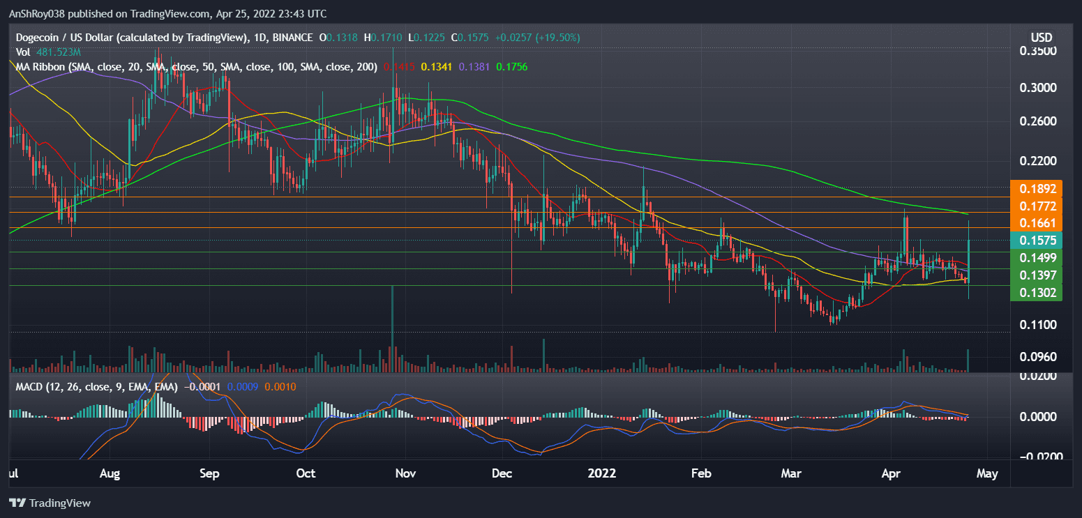 Dogecoin (DOGEUSD) daily chart with MACD. Source: Tradingview.com