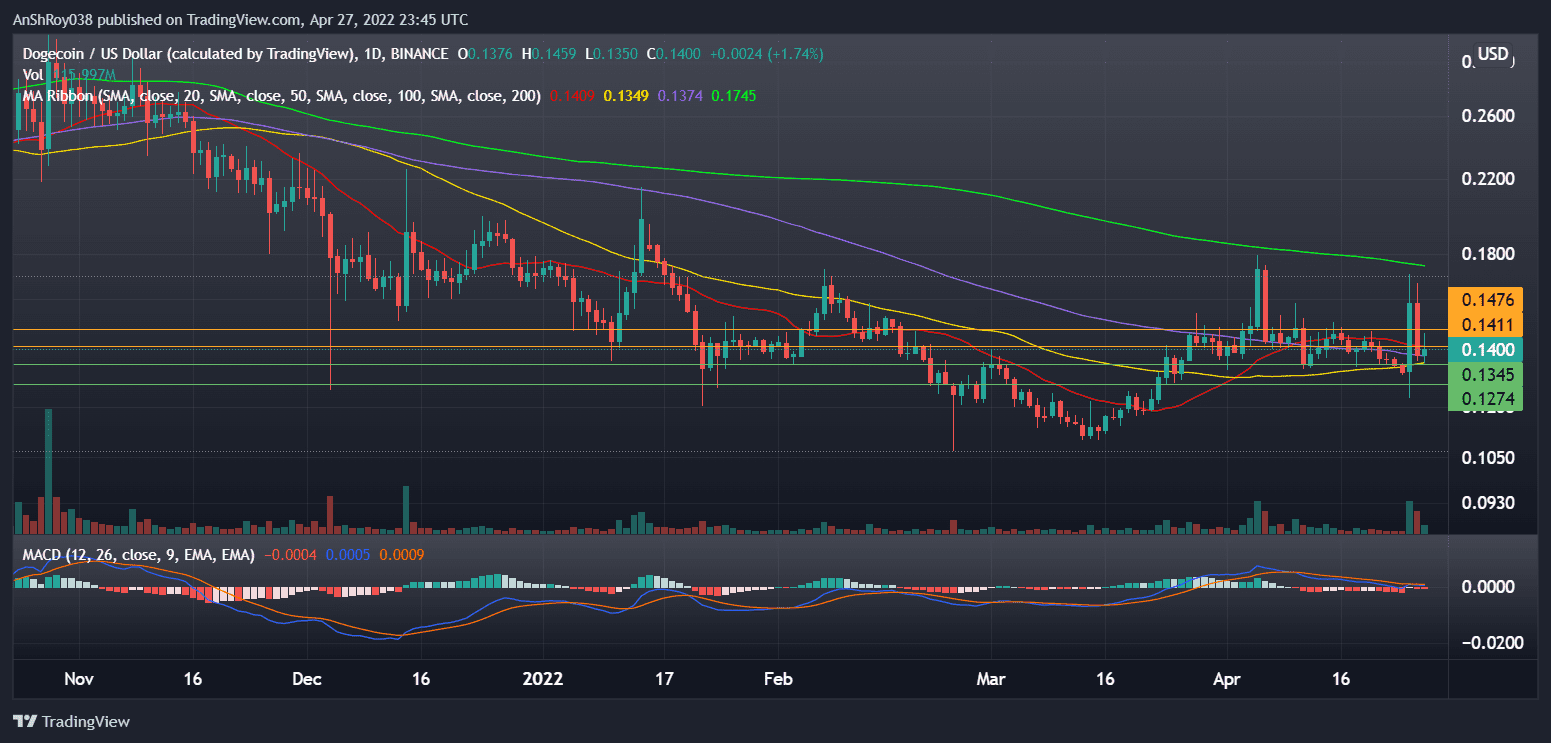 DOGEUSD daily chart with MACD. Source: Tradingview.com
