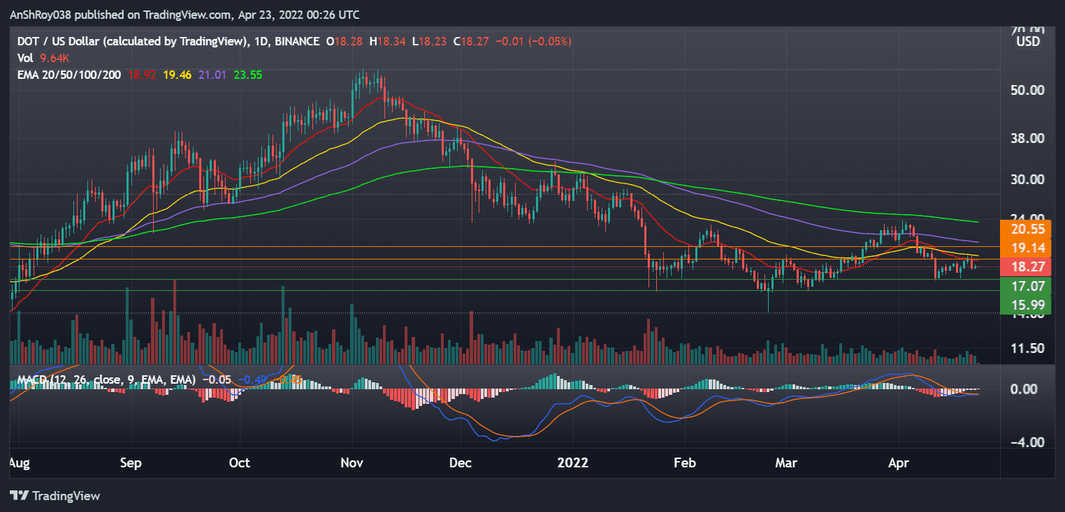 DOTUSD daily chart with MACD. Source: Tradingview.com