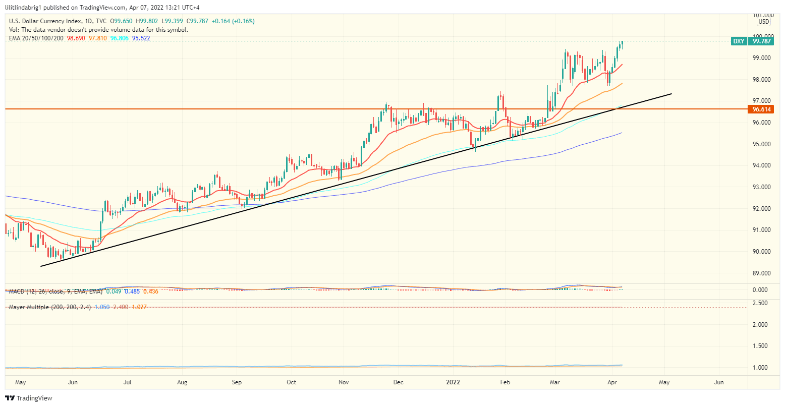 Dollar Index (DXY) daily chart. Source: TradingView.com
