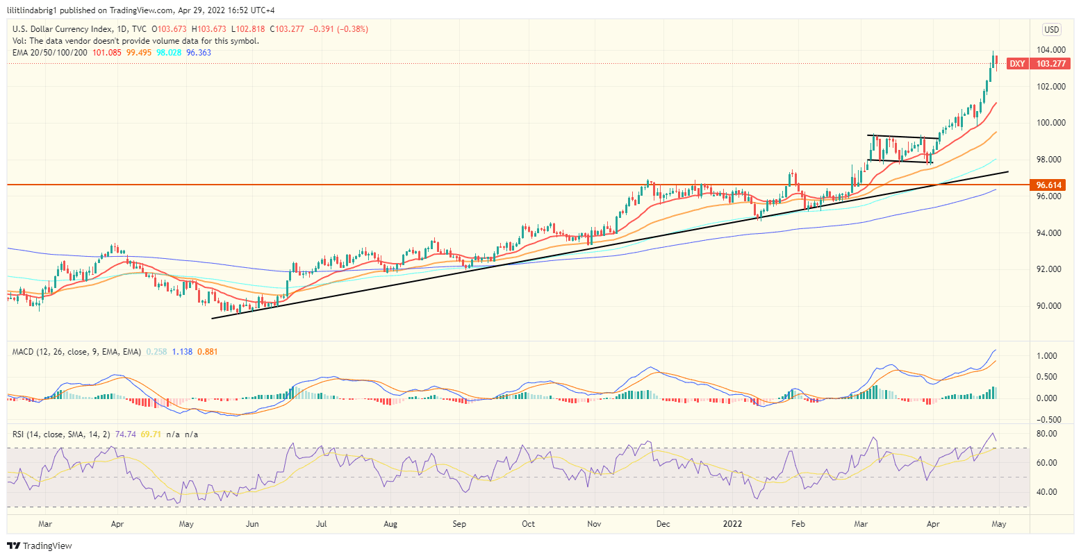Broad dollar, or dollar index (DXY) daily chart. Source: TradingView.com 