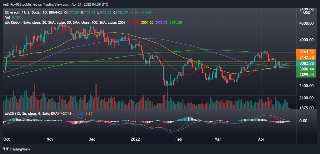 ETHUSD on the daily chart with MACD. Source: Tradingview.com