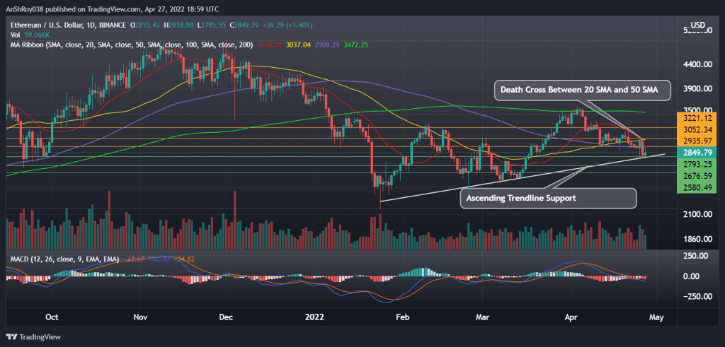 ETHUSD daily chart with ascending trendline, death cross, and MACD. Source: Tradingview.com