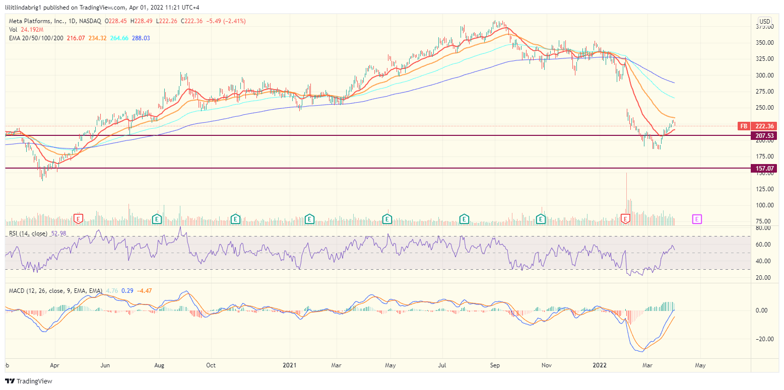 Meta Platforms Inc. (FB) daily chart. Source: TradingView.com