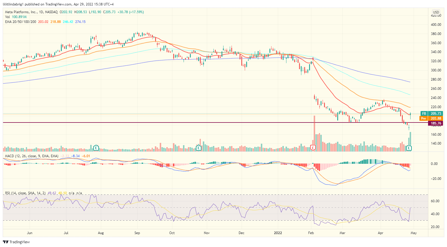 Meta Platforms (FB) price on Apr. 29. Source: TradingView.com 