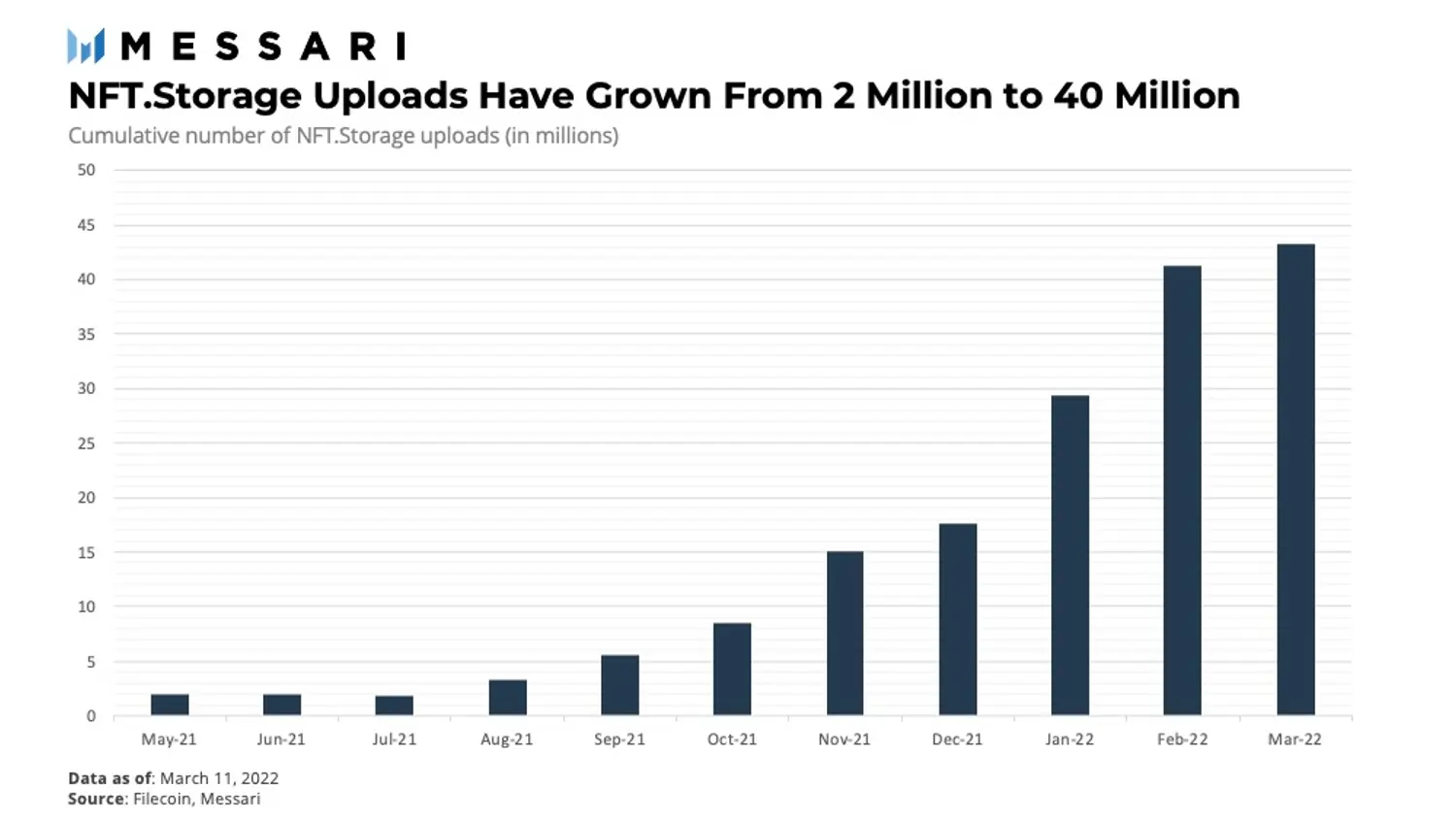 Filecoin FIL provides decentralized storage solutions, including for Web3 and NFTs, thus disrupting the highly centralized storage industry.