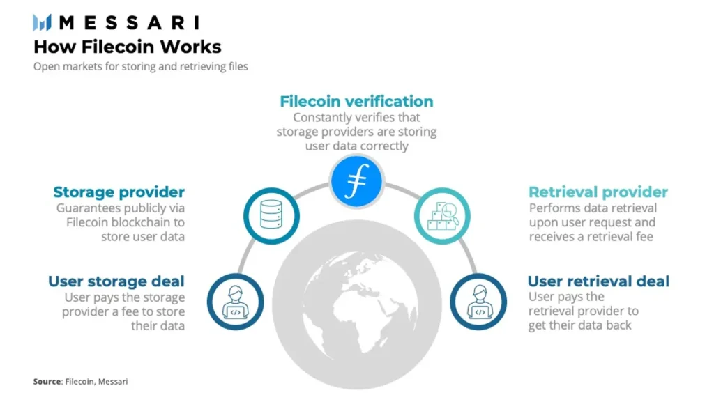 Filecoin FIL provides decentralized storage solutions, including for Web3 and NFTs, thus disrupting the highly centralized storage industry.