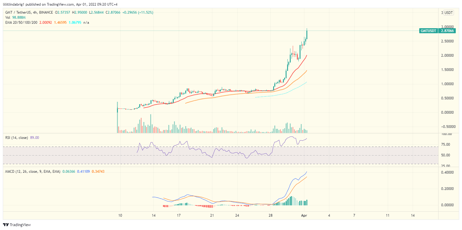 STEPN (GMT) four-hour chart. Source: TrdingView.com 