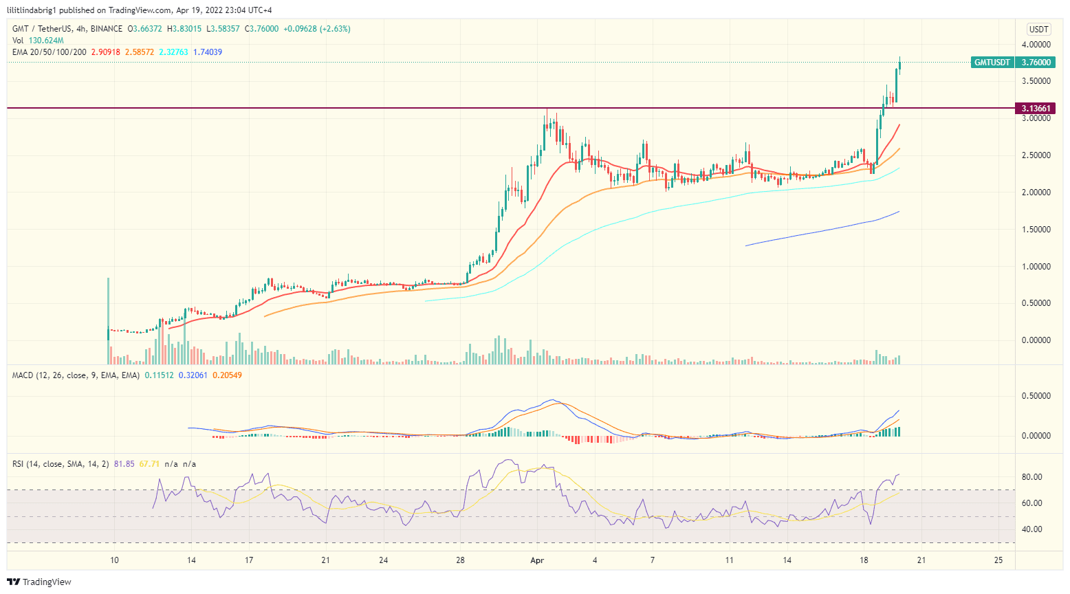 STEPN (GMT) four-hour chart. Source: TradingView.com