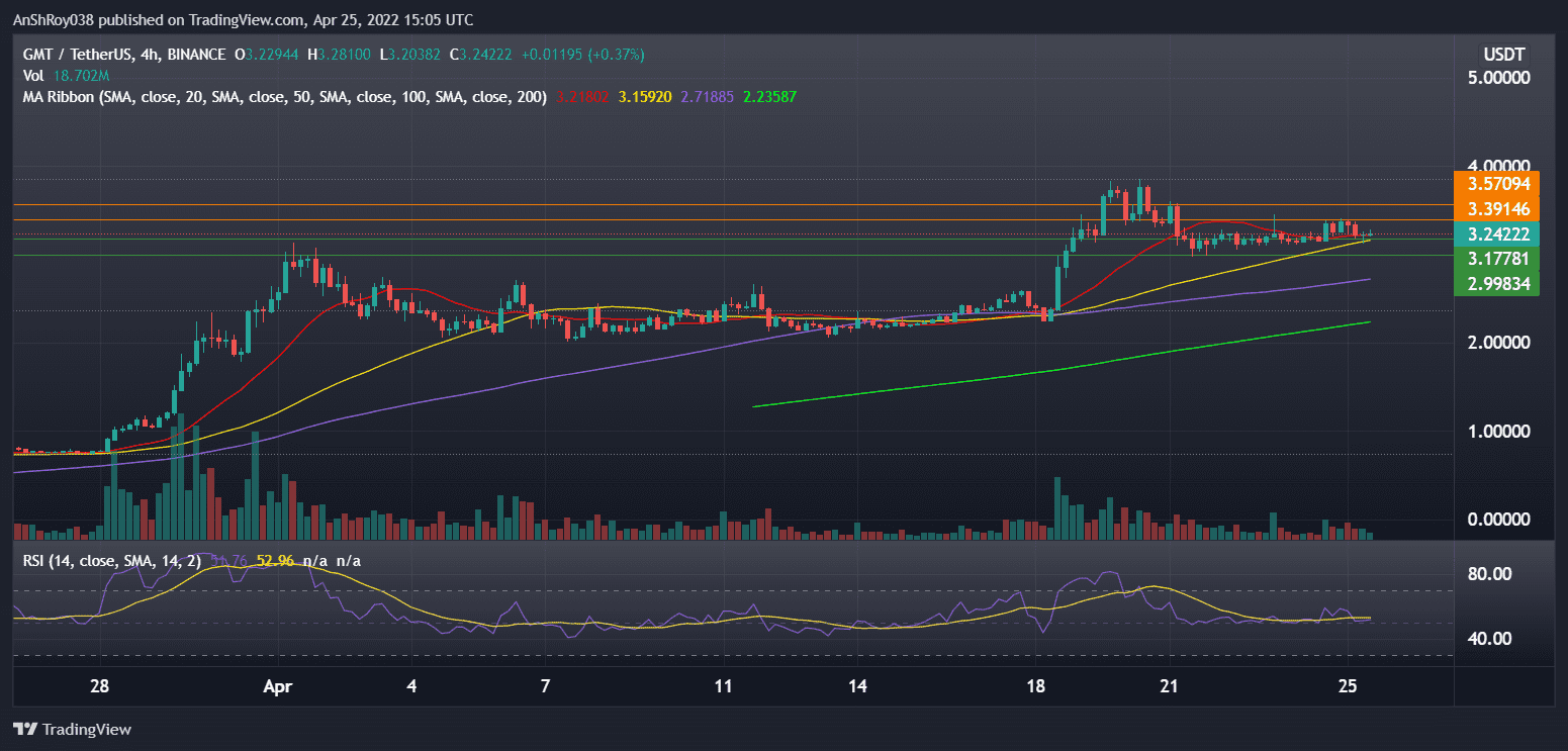 GMTUSDT four-hour chart with RSI. Source: Tradingview.com