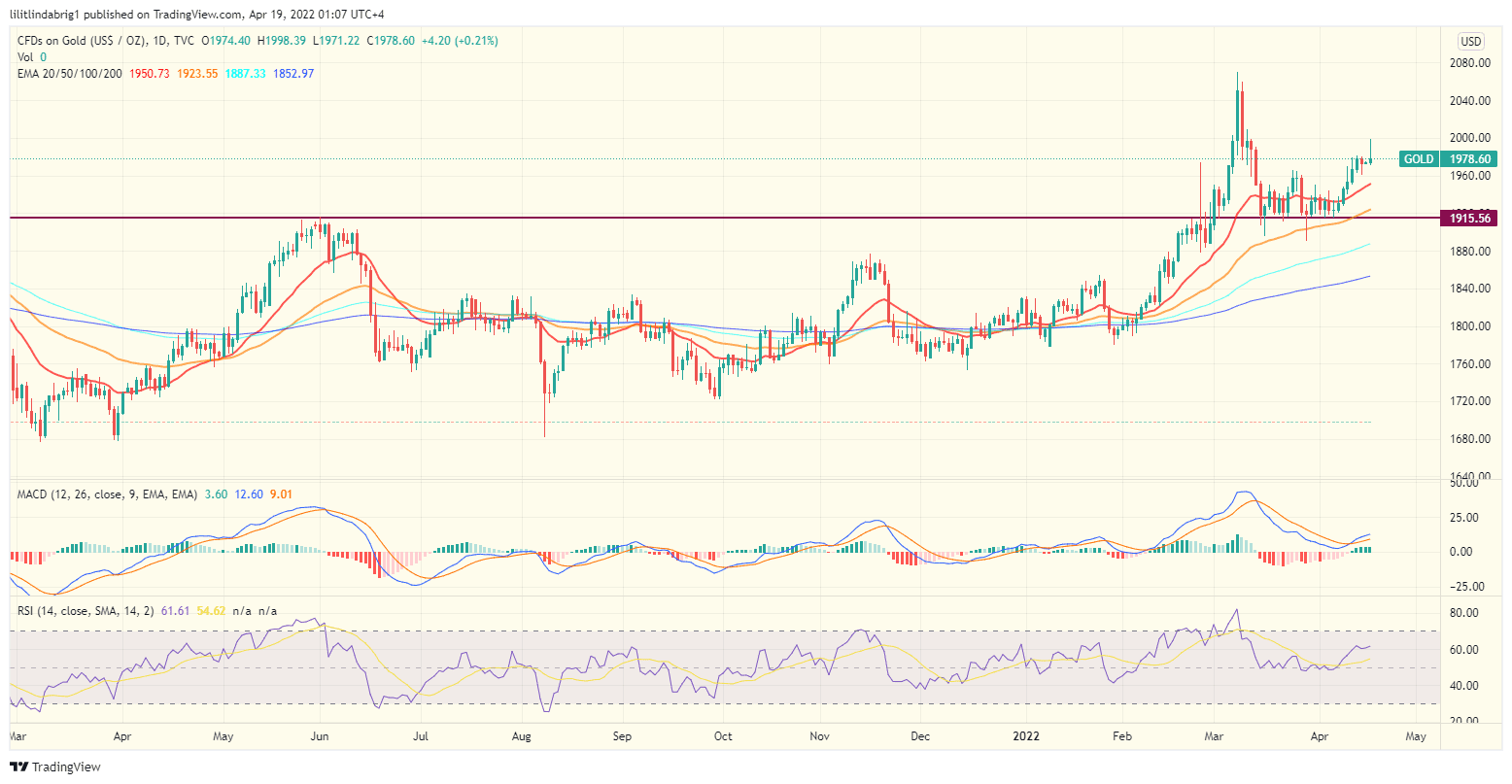 Gold (XAU) spot price on Apr. 18. Source: TraidngView.com