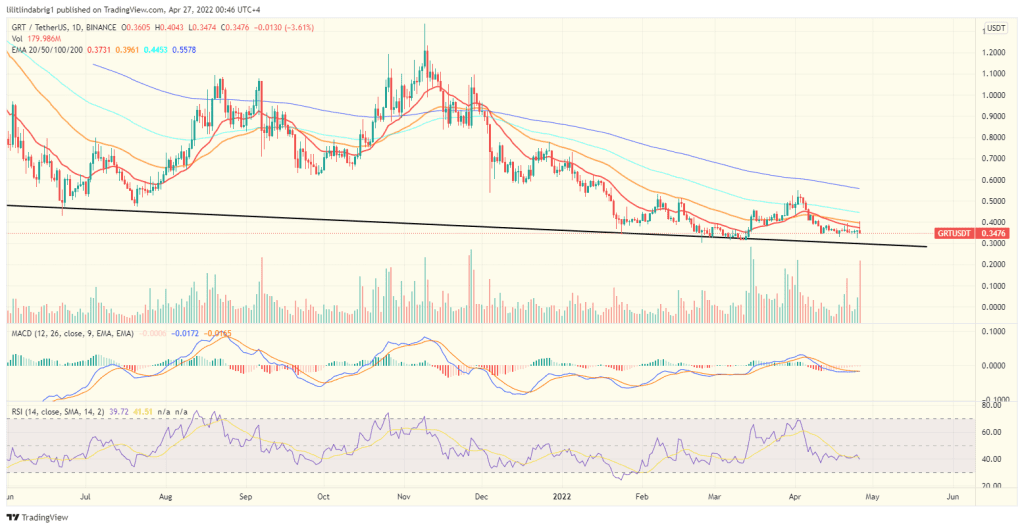 The Graph (GRT) daily chart. Source: TradingView.ocm 