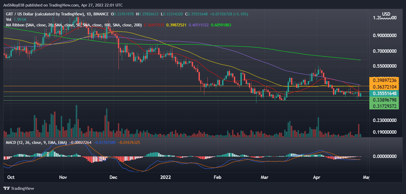 GRTUSD daily chart with MACD. Source: Tradingview.com