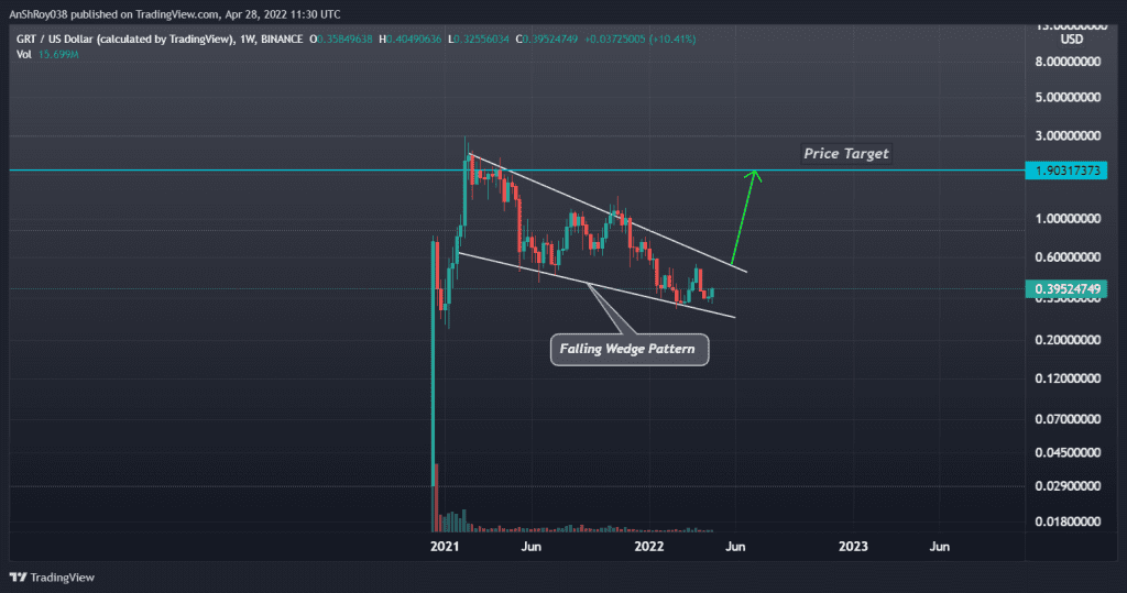 The Graph token painted a falling wedge pattern. Source: Tradingview.com