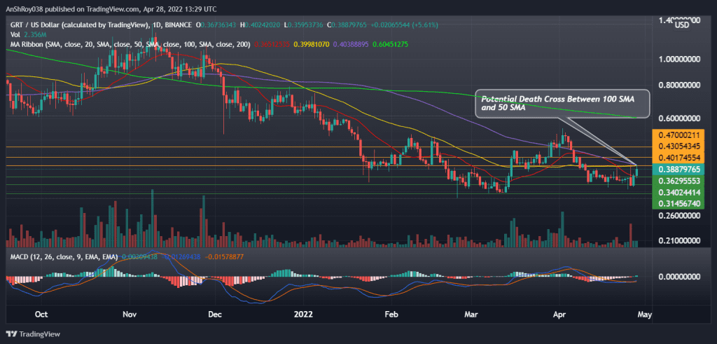 GRTUSD daily chart with MACD. Source: Tradingview.com