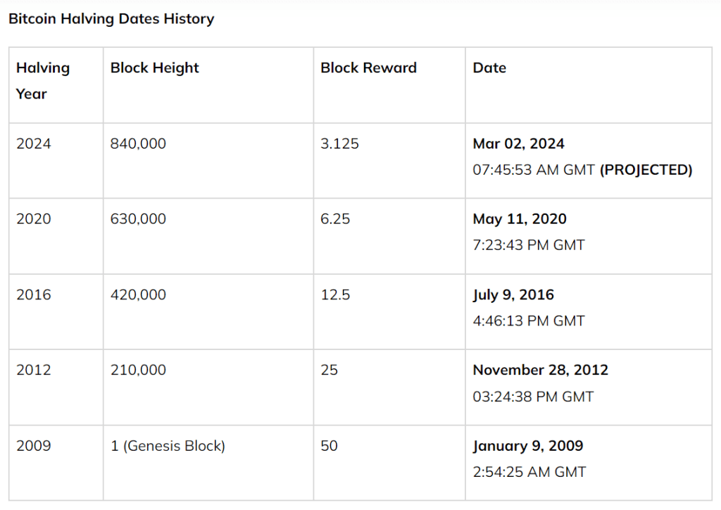 BItcoin halving schedule. Source: deltecbank.com 