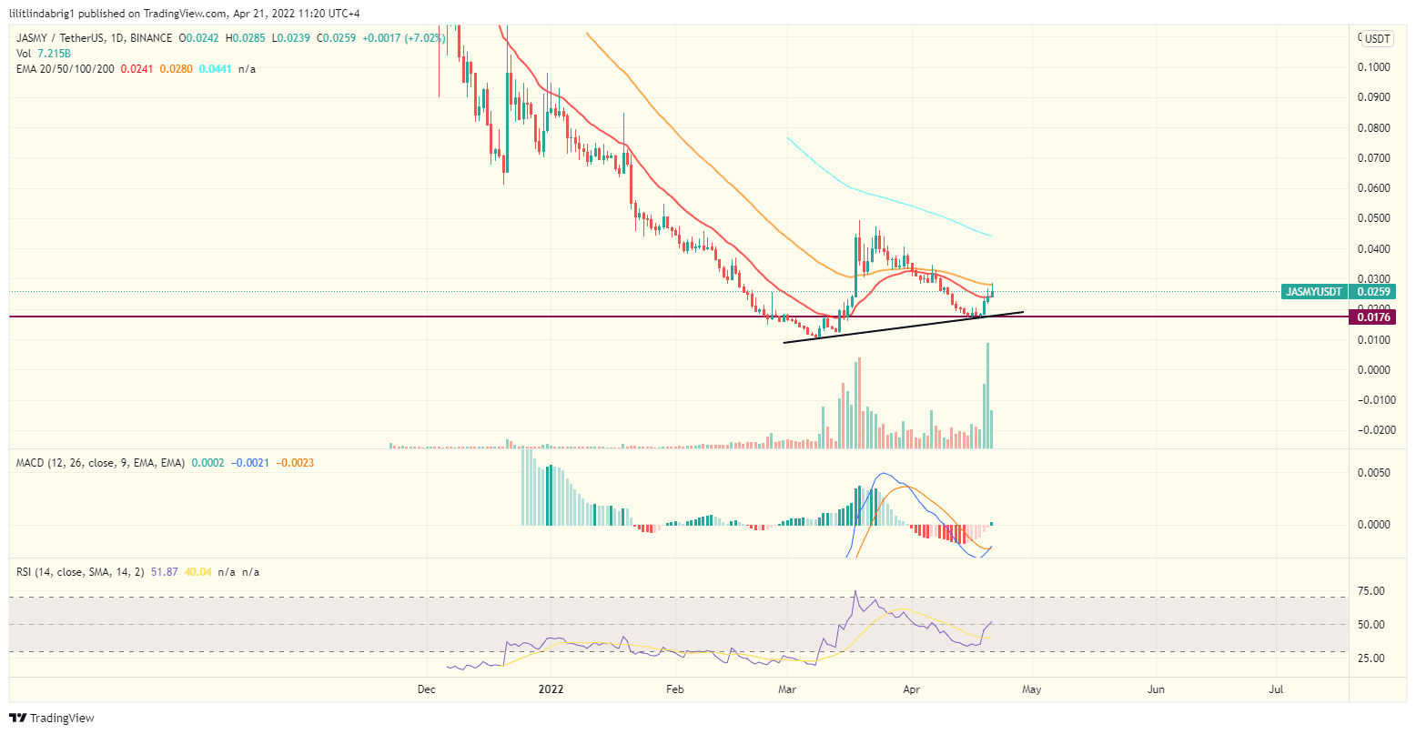 JasmyCoin (JASMY) daily chart.