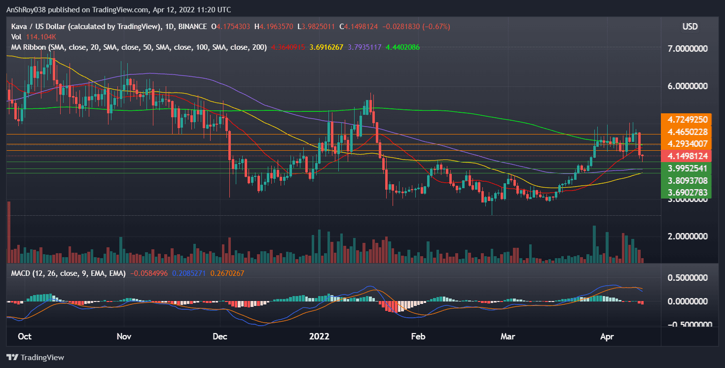 Kava (KAVAUSD) daily chart with MACD. Source: Tradingview.com