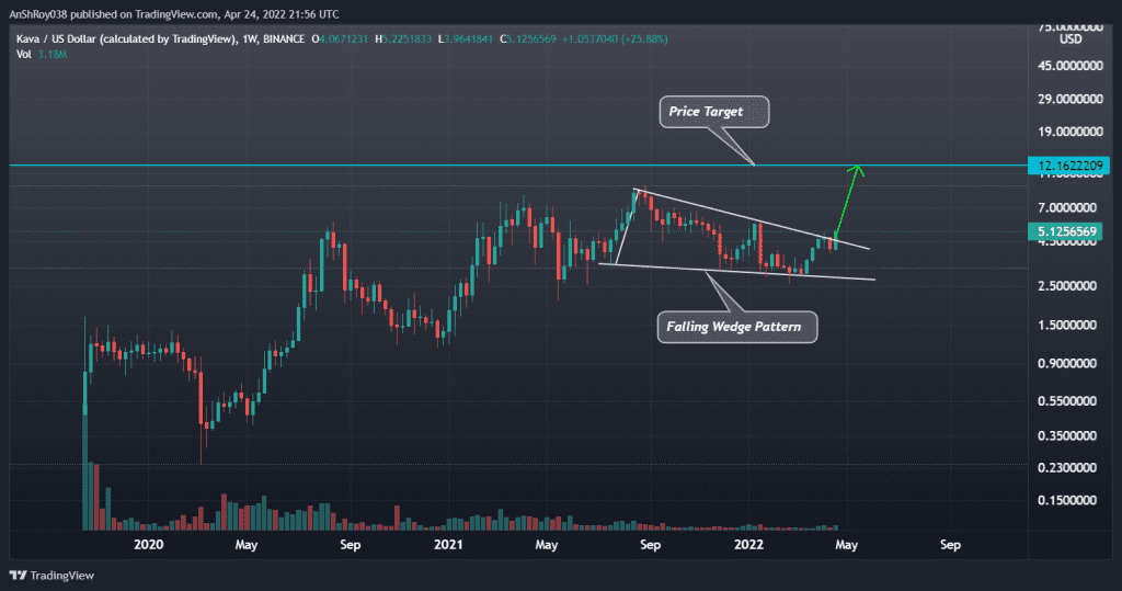 Kava broke out of a falling wedge pattern on Apr 25. Source: Tradingview.com