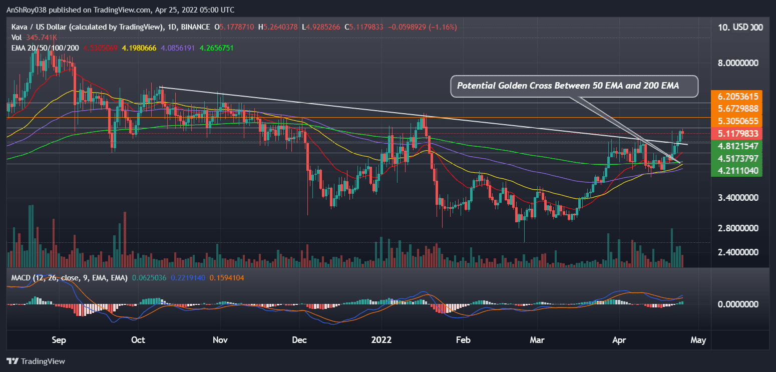 KAVAUSD daily chart with MACD. Source: Tradingview.com