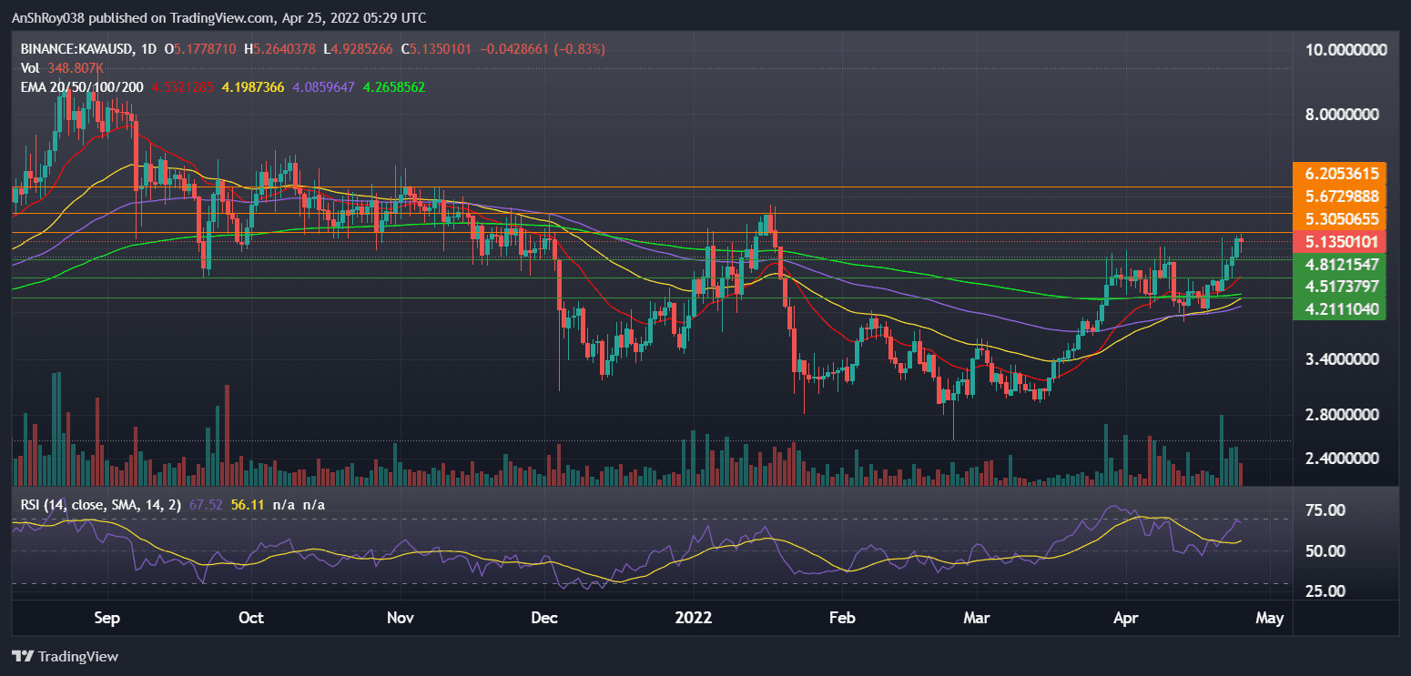 Kava( KAVAUSD) daily chart with RSI. Source: Tradingview.com