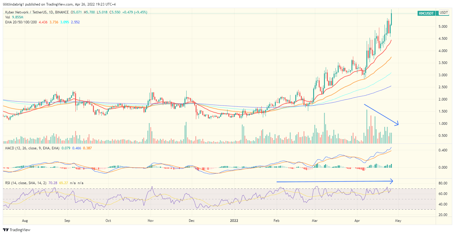 Kyber Network (KNC) daily price chart. Source: TradingView.com