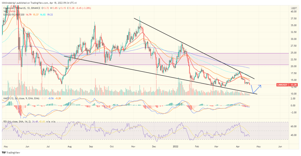 Chainlink (LINK) daily chart featuring a Falling Wedge. Source: TradingView.com 