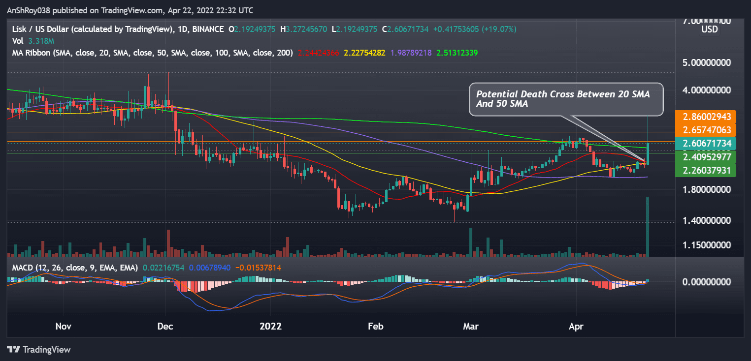 LKSUSD daily chart with MACD. Source: Tradingview.com
