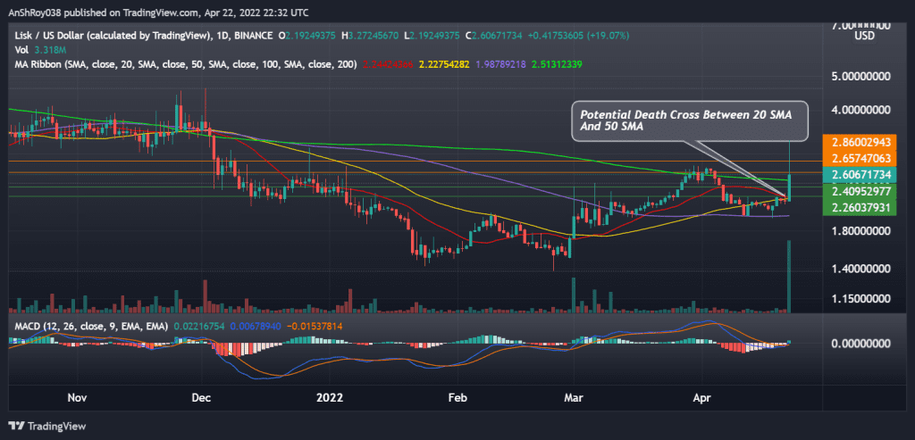 LKSUSD daily chart with MACD. Source: Tradingview.com