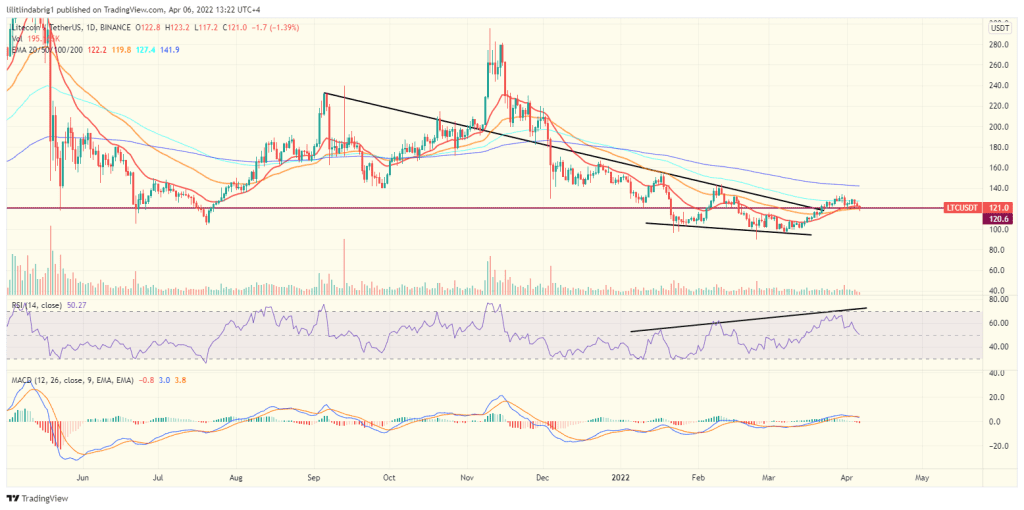 Litecoin (LTC) daily chart featuring a Falling Wedge. Source: TradingView.com 