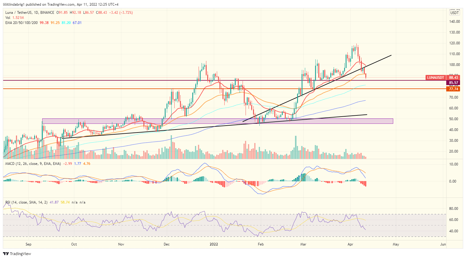 Terra (LUNA) daily chart. Source: TradingView.com 