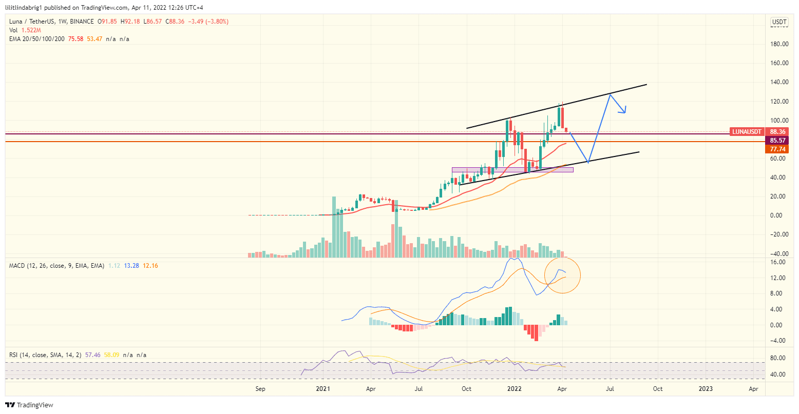 Terra (LUNA) weekly chart. Source: TradingView.com 