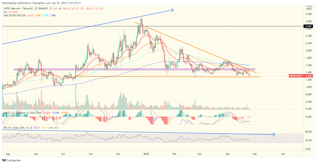 Polygon (MATIC) daily chart featuring a descending triangle. 