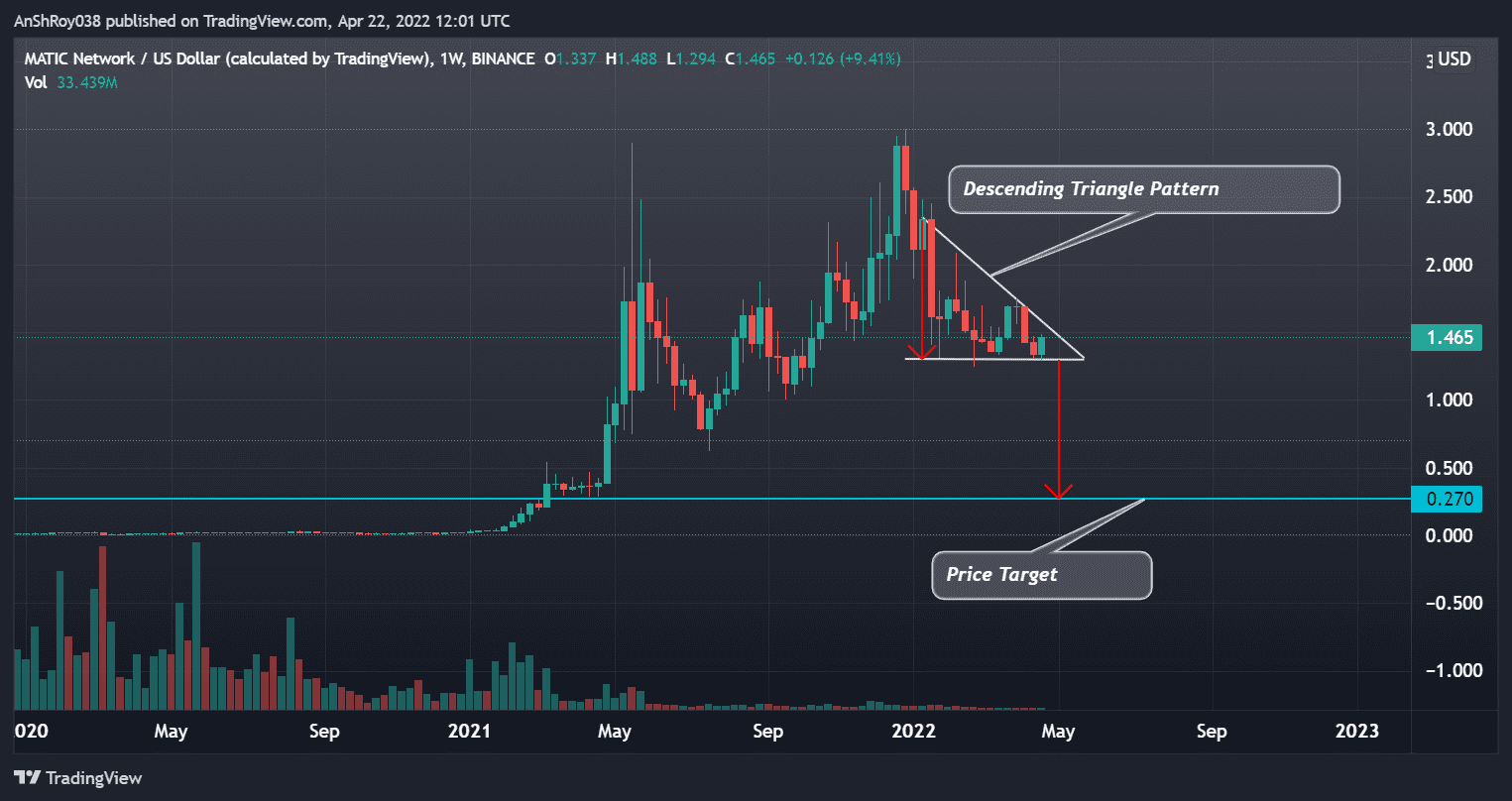 Polygon's MATIC price formed a descending triangle pattern. Source: Tradingview.com