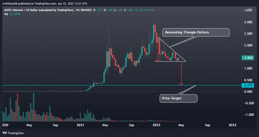 Polygon's MATIC price formed a descending triangle pattern. Source: Tradingview.com