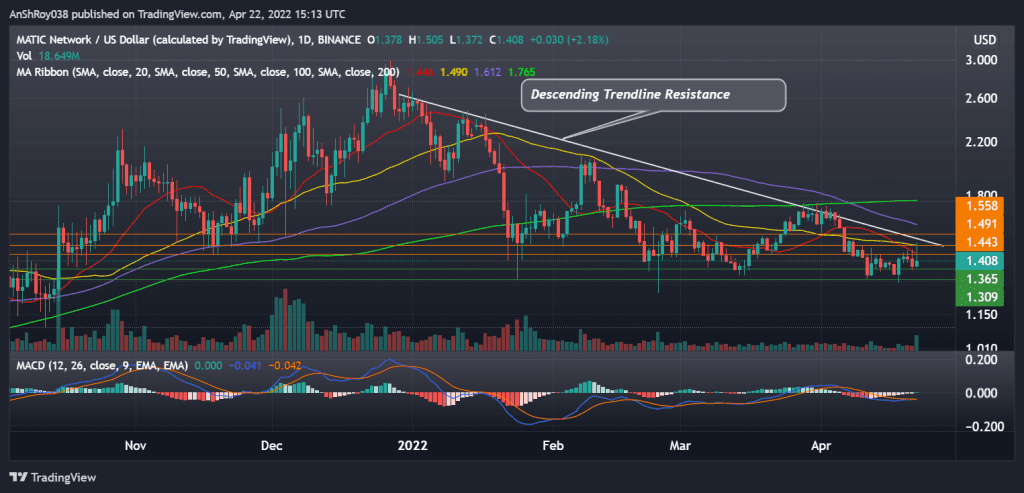 Polygon (MATICUSD) daily chart with MACD. Source: Tradingview.com