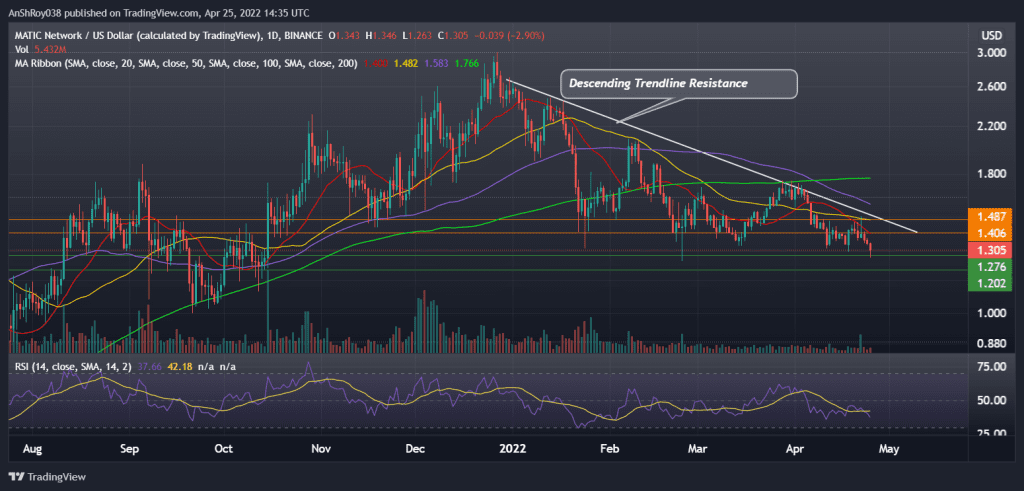 MATICUSD daily chart with RSI and descending trendline resistance. Source: Tradingview.com