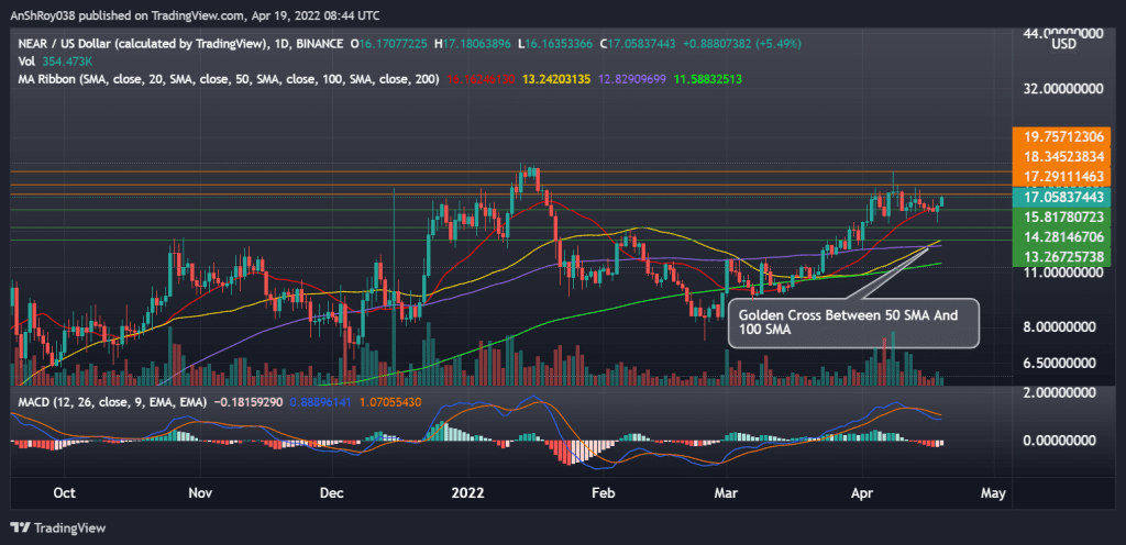 NEARUSD with golden cross and MACD. Source: Tradingview.com