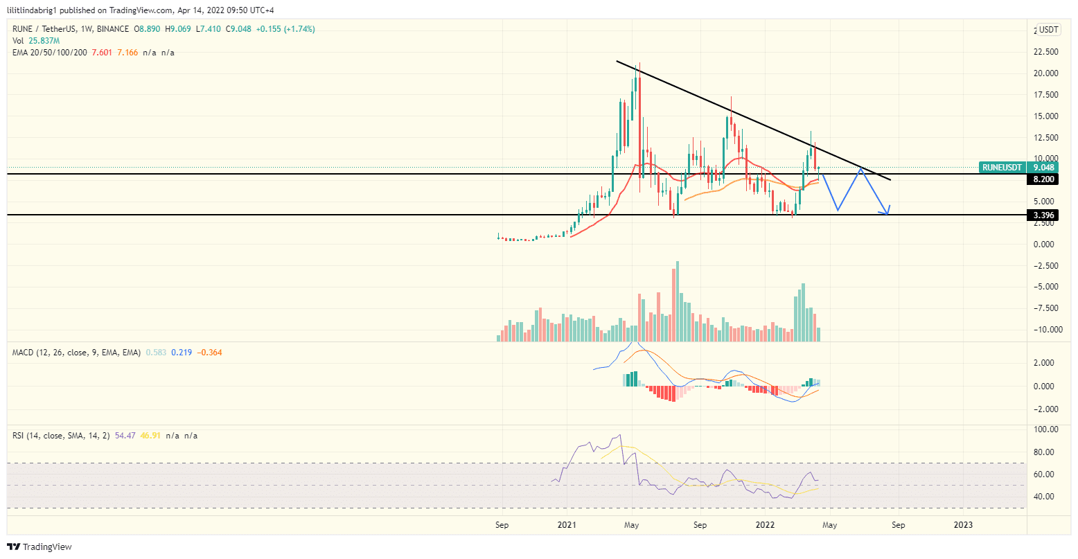 THORChain (RUNE) weekly chart. Source: RUNEUSDT on TradingView.com 