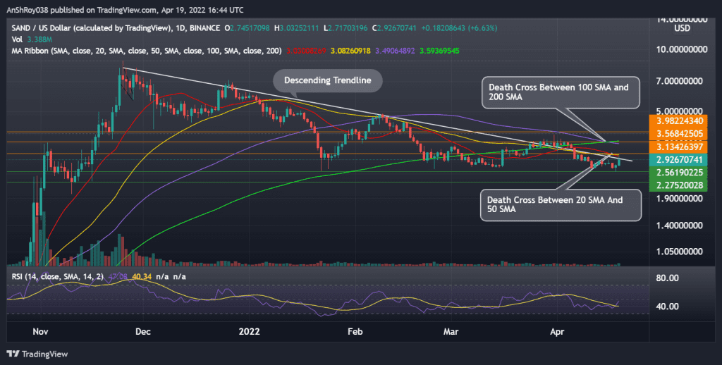 SANDUSD daily chart with death cross and RSI. Source: Tradingview.com