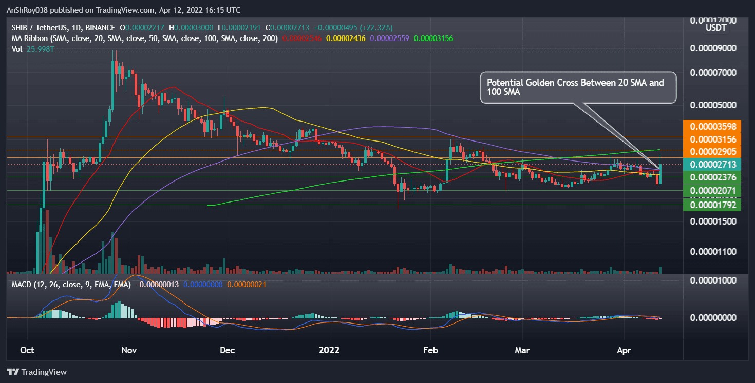 Shiba Inu (SHIBUSDT) daily chart with golden cross and MACD. Source: Tradingview.com