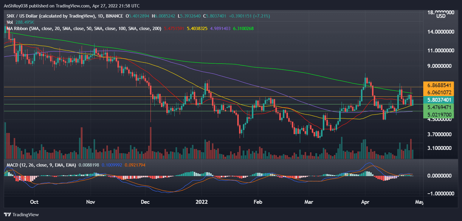 SNXUSD daily chart with MACD. Source: Tradingview.com